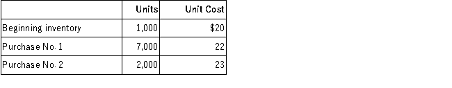 Hopkins Company reported the following information related to inventory and sales:   Sales-8,000 units at $35 per unit. Required: Compute the following amounts assuming a periodic inventory system:  