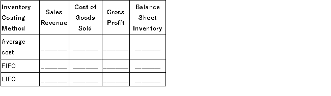 Hopkins Company reported the following information related to inventory and sales:   Sales-8,000 units at $35 per unit. Required: Compute the following amounts assuming a periodic inventory system:  