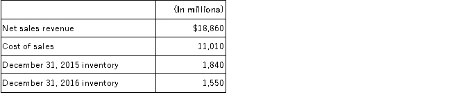 Cutting Edge Technologies reported the following information in its 2016 annual report:   Required: 1. Determine the inventory turnover ratio. (Round your answer to two decimal places.) 2. Determine the average days to sell inventory. (Round your answer to a whole number.) 3. Explain the meaning of each ratio.