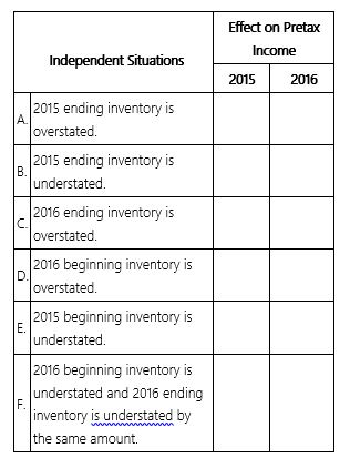 For each independent situation given below, determine the effect on pretax income for each. Enter  O  to indicate pretax income is overstated,  U  to indicate pretax income is understated, or  NA  to indicate that pretax income is not affected.   