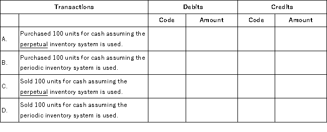 Assume Webster Company buys bicycle helmets at a unit cost of $30 and sells them at a unit price of $52. There was no inventory at the beginning of the period. Required: Provide the journal entries required below by entering the account code of the appropriate account and the amount for each debit and credit:    