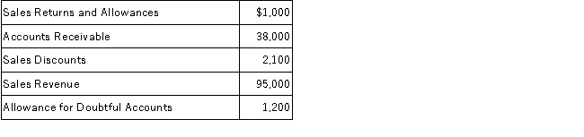 A company had the following partial list of account balances at year-end:   How much is net sales revenue? A) $91,900. B) $90,700. C) $89,900. D) $88,600.
