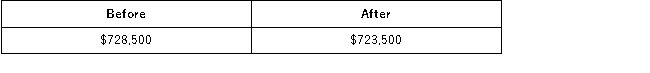Oakwood Company had accounts receivable of $750,000 and an allowance for doubtful accounts of $21,500 just prior to writing off as worthless a customer's $5,000 account receivable. The net realizable value of Oakwood's accounts receivable as shown by the accounting records before and after the write off was as follows: A)    B)    C)    D)   