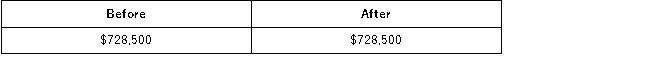 Oakwood Company had accounts receivable of $750,000 and an allowance for doubtful accounts of $21,500 just prior to writing off as worthless a customer's $5,000 account receivable. The net realizable value of Oakwood's accounts receivable as shown by the accounting records before and after the write off was as follows: A)    B)    C)    D)   