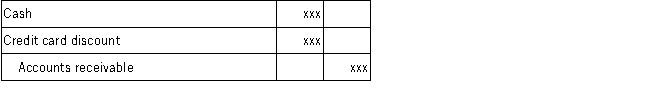 Which of the following does not correctly describe the following journal entry?   A) Current assets decrease. B) Gross profit decreases. C) Net sales decreases. D) Net income is not affecteD.The debit to the credit card discount account is a contra-revenue account, which reduces both gross profit and operating income.