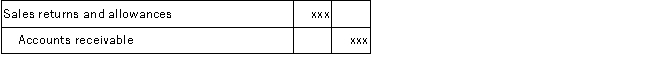 Which of the following does not correctly describe the following journal entry?   A) Current assets decrease. B) Gross profit decreases. C) Net sales decreases. D) Operating expenses increase.