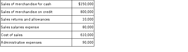 The following data were taken from the records of Lilo Corporation for the year ended December 31, 2016 before any adjustment for bad debt expense:   The following items have not been included in above amounts: Estimated bad debt expense is 1% of credit sales. The income tax rate is 35%. 10,000 of shares of common stock are outstanding. Required:  A.Calculate the bad debt expense. B.Prepare a multiple-step income statement (including gross profit, income before income taxes, and earnings per share).