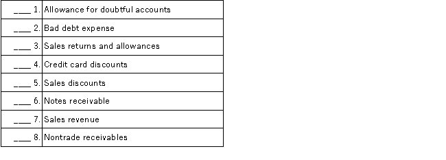 Indicate whether each of the accounts listed below normally will have a debit balance or a credit balance. Record your answer to the left of each account by entering either Dr or Cr.  