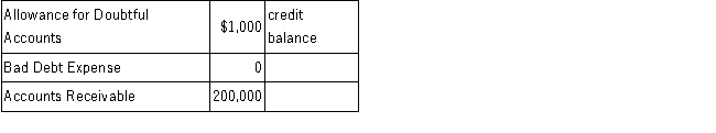 Prior to the year-end adjustment to record bad debt expense for 2016 the general ledger of Stickler Company included the following accounts and balances:   Cash collections on accounts receivable during 2016 amounted to $450,000. Sales revenue during 2016 amounted to $800,000, of which 75% was on credit, and it was estimated that 2% of these credit sales made in 2016 would ultimately become uncollectible. Required:  A.Calculate the bad debt expense for 2016. B.Determine the adjusted 2016 year-end balance of the allowance for doubtful accounts. C.Determine the net realizable value of accounts receivable for the December 31, 2016 balance sheet.