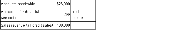 On December 31, 2016, Colonial Corporation had the following account balances related to credit sales and receivables prior to recording adjusting entries:   Required: Prepare the necessary year-end adjusting entry related to uncollectible accounts for each of the following independent assumptions:  A.An aging of accounts receivable is completed.It is estimated that $2,150 of the receivables outstanding at year-end will be uncollectible. B.Assume the same information presented in part A above except that, prior to adjustment, the allowance for doubtful accounts had a debit balance of $200 rather than a credit balance of $200. C.It is estimated that a provision for bad debts is required for 1% of credit sales for the year.