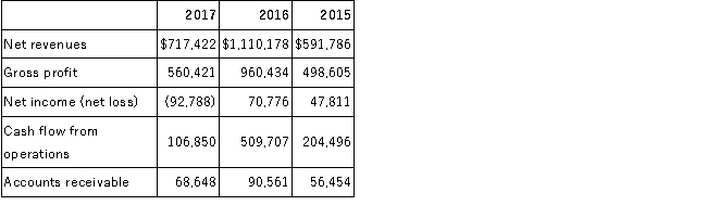 Cyclone Inc. reported the following figures from its financial statements for the years 2015 through 2017:   Describe how the change in accounts receivable will affect the calculation of cash flow from operating activities for 2017 and 2016.