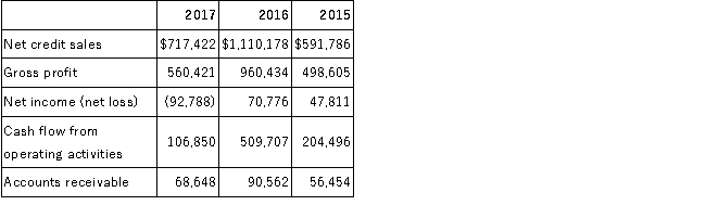 Cyclone Inc. reported the following figures from its financial statements for the years 2015 through 2017:   Required:  A.Calculate the accounts receivable turnover for 2017 and 2016. B.Calculate the average collection period for 2017 and 2016.