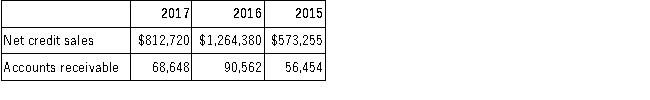 Matrix Corp. reported the following figures from its financial statements for the years 2015 through 2017.   Required:  A.Calculate for 2017: 1.Accounts receivable turnover 2.Average collection period B.Calculate for 2016: 1.Accounts receivable turnover 2.Average collection period C.Interpret the receivables turnover and the average collection period, in general.Comment on the change in the ratio results from 2016 to 2017.Then discuss how the trend in sales from 2015 to 2016 and 2017 may have affected the change in the ratios from 2016 to 2017.