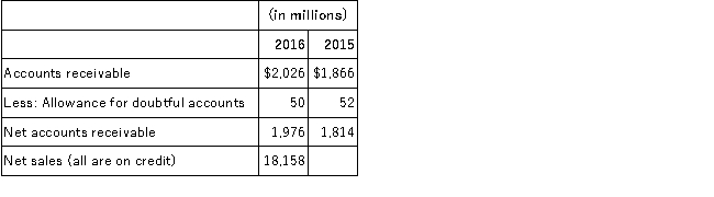 A recent annual report for Kirova Company contained the following data:   Required:  A.Calculate the accounts receivable turnover ratio. B.Calculate the average days' sales in receivables for 2016 (rounded to the nearest day). C.Explain the meaning of each number.