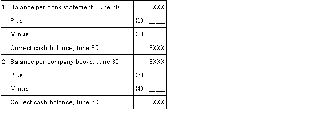 Select the appropriate answer choice A through G (listed below) to correspond with the following numbered items on a bank reconciliation. There may be more than one letter selection for the numbered item.   Items:A. Checks written during June that had not cleared the bank by June 30.  B. Bank service charges for June, which were not known until the June 30th bank statement arrived.  C. Deposit made on June 30 that did not reach the bank until July 1.  D. Upon reviewing the company's cash receipts book after June 30, it was discovered the accounting clerk had neglected to post one receipt to the cash account.  E. The bank statement reported a  NSF check  during June.  F. The bank incorrectly deducted the check of another company to the bank account during June.  G. The company was paid interest on its account by the bank.