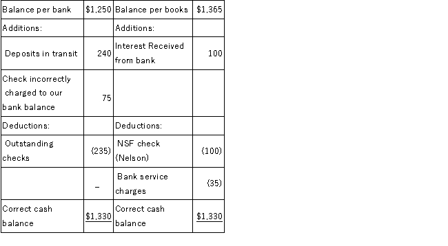 Illinois Company prepared the following bank reconciliation at May 31:   Required: Prepare the necessary journal entries for Illinois Company required by the May 31 bank reconciliation.