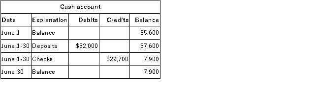 Chicago Company has hired you to reconcile its bank statement and cash account. At June 30, 2016, the Cash account on the books showed the following:   The June bank statement, just received, showed the following:   There were neither outstanding checks nor deposits in transit at May 31, 2016. Required:  A.Prepare the bank reconciliation at June 30, 2016. B.Prepare the adjusting journal entries needed as a result of preparing the bank reconciliation.