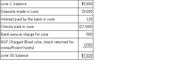 Chicago Company has hired you to reconcile its bank statement and cash account. At June 30, 2016, the Cash account on the books showed the following:   The June bank statement, just received, showed the following:   There were neither outstanding checks nor deposits in transit at May 31, 2016. Required:  A.Prepare the bank reconciliation at June 30, 2016. B.Prepare the adjusting journal entries needed as a result of preparing the bank reconciliation.