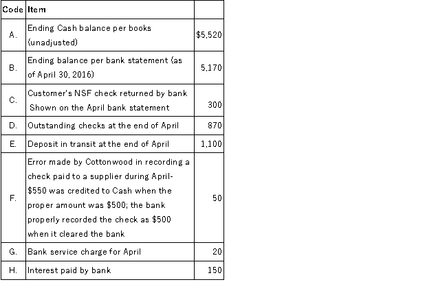 A comparison of the balance in Cottonwood Company's cash account per its books as of April 30, 2016 and the bank statement dated April 30, 2016 revealed the following information:   Required: Prepare a complete bank reconciliation using the format below. In each section of the bank reconciliation indicate the proper handling of each of the items shown above by listing the appropriate item code letter and the respective amount.  