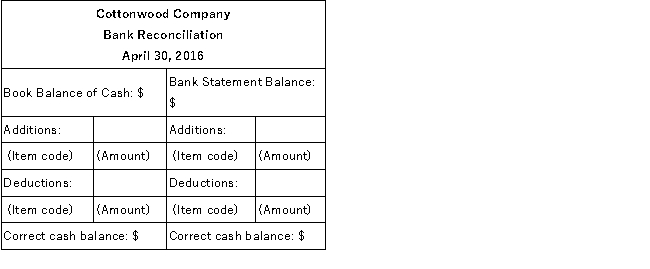 A comparison of the balance in Cottonwood Company's cash account per its books as of April 30, 2016 and the bank statement dated April 30, 2016 revealed the following information:   Required: Prepare a complete bank reconciliation using the format below. In each section of the bank reconciliation indicate the proper handling of each of the items shown above by listing the appropriate item code letter and the respective amount.  
