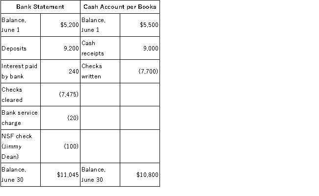 Burke Company has just received its June 30 bank statement from Urban Bank. The bank statement and the cash account per the books, summarized below, are to be reconciled for the month of June.   Other Data:   Required:  A.Prepare the June 30 bank reconciliation. B.Prepare the journal entries that should be made in the accounts of Burke Company as a result of the bank reconciliation.