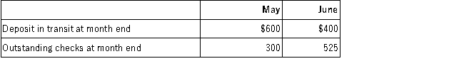 Burke Company has just received its June 30 bank statement from Urban Bank. The bank statement and the cash account per the books, summarized below, are to be reconciled for the month of June.   Other Data:   Required:  A.Prepare the June 30 bank reconciliation. B.Prepare the journal entries that should be made in the accounts of Burke Company as a result of the bank reconciliation.