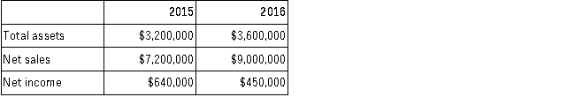 Harley Company has provided the following selected financial information.   What is Harley's 2016 return on assets (rounded) ? A) 12.5% B) 13.2% C) 16.0% D) 25.0%
