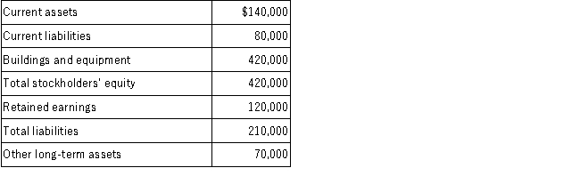 The balance sheet for Glenwood Corporation at December 31, 2016 showed the following subtotals:   Required: Based on the above data, calculate the following amounts: A)Total assets _______ B)Long-term liabilities _______ C)Common stock and Additional paid-in capital _______ D)Total liabilities and stockholders' equity