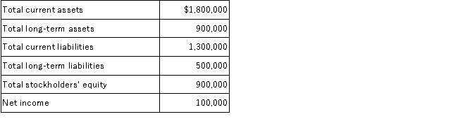 Ridgetop Corporation reported the following amounts on its balance sheet at December 31, 2016:   On January 1, 2016, total assets were $2,000,000, total liabilities were $1,200,000 and total stockholders' equity was $800,000. Requirement: Calculate Ridgetop's return on assets.