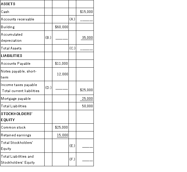 Complete the following balance sheet by entering the appropriate amounts in the blanks provided.  