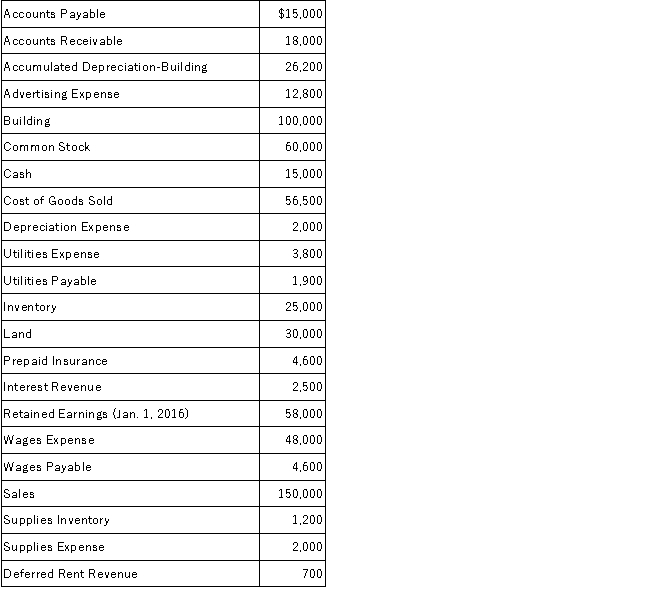 FocusMore, Inc., had the following list of accounts taken from its adjusted trial balance at December 31, 2016:   Required: Prepare a multiple step income statement for the year ended December 31, 2016. (Include gross profit, but ignore income taxes.)