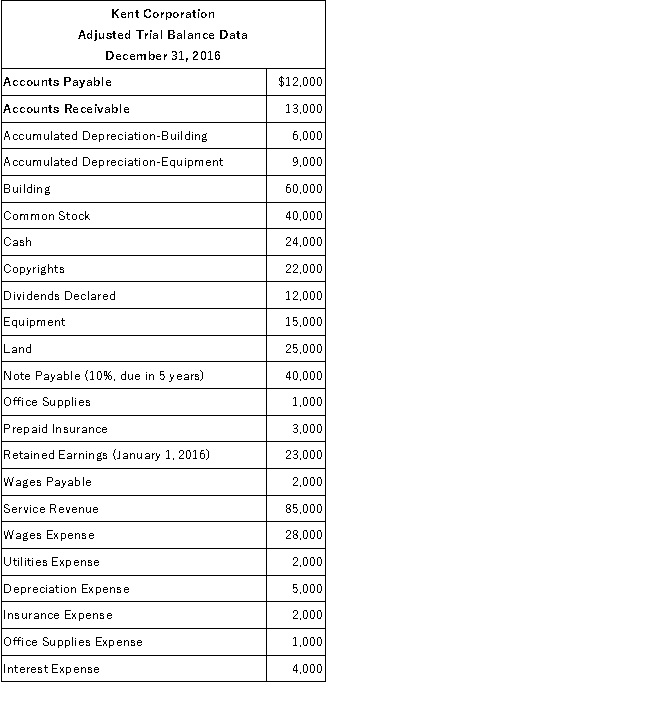 The following data were taken from the adjusted trial balance of Kent Corporation.   Requirement: Prepare a classified balance sheet in good form at December 31, 2016. (Ignore income taxes).