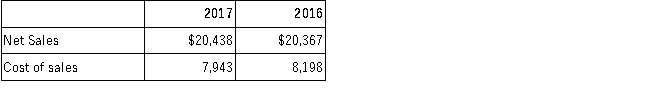 Anthony Inc. reported the following amounts on its 2016 and 2017 income statements:   Requirements:  A.Compute the gross profit percentage for years 2016 and 2017. B.Provide at least two potential causes for the change in Anthony's gross profit percentage.