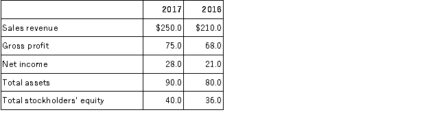 Twin Lakes, Inc. reported the following December 31 amounts in its financial statements:   Requirements: Compute the following for the 2017 ratios:  A.Gross profit percentage B.Net profit margin C.Total asset turnover D.Return on assets