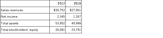 The following information was taken from the income statement and balance sheet of The Mickey Company for the years 2016 and 2017:   Requirements: Compute the following ratios for 2017:  A.Net profit margin B.Total asset turnover C.Return on assets
