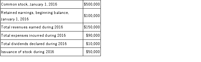 For the year ending December 31, 2016, the accounts of Jackson Corporation showed the following balances:   Requirement: Determine the components of stockholders' equity as of December 31, 2016.