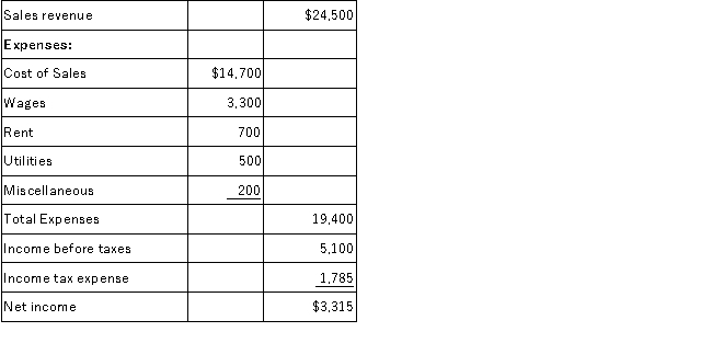 The following income statement was reported for Bauer Inc. for the first year of operations ending December 31, 2016 reported (in thousands of dollars):   Requirement:  A.Calculate gross profit percentage. B.Calculate net profit margin. C.Calculate earnings per share if there are 200,000 shares of common stock outstanding.