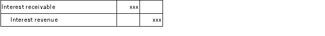 Which of the following does not correctly describe the following adjusting journal entry?   A) Total assets increase. B) The transaction is an example of an accrual. C) Stockholders' equity decreases. D) Net income increases.