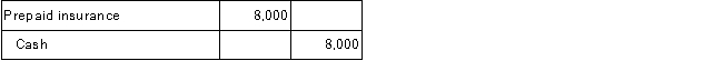 Below are four transactions that were completed during 2016 by Timber Lodge. The annual accounting period ends on December 31. Each transaction will require an adjusting entry at December 31, 2016. Required: Prepare the 2016 adjusting entries required for Timber Lodge. A.On July 1, 2016, Timber Lodge paid a two-year insurance premium for a policy on its facilities.This transaction was recorded as follows:     B.On December 31, 2016, a tenant renting some storage space from Timber Lodge had not paid the rent of $750 for December. C.On September 1, 2016, Timber Lodge borrowed $25,000 cash and gave a one-year, 6 percent, note payable.The interest is payable on the note's due date of August 31 2017.The September 1, 2016 transaction was recorded as follows:     D.On October 1, 2016, Timber Lodge collected $10,000 from a tenant for two years rent beginning October 1, 2016.The $10,000 collection was recorded as follows: