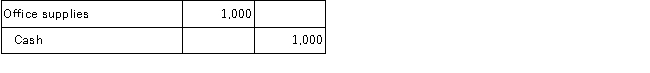 Four transactions described below were completed during 2016 by Russell Company. The books are adjusted only at year-end. A.On December 31, 2016, Russell Company owed employees $3,750 for wages that were earned by them during December and were not recorded. B.During 2016, Russell Company purchased office supplies that cost $1,000, which were placed in the supplies room for use as needed.The purchase was recorded as follows:    At January 1, 2016, the amount of unused office supplies was $300.At December 31, 2016, a physical count showed unused office supplies in the supply room amounting to $100.  C.On December 1, 2016, Russell Company rented some office space to another party.Russell Company collected $900 rent for the period December 1, 2016, to March 1, 2016.The December 1 transaction was recorded as follows:     D.On July 1, 2016, Russell Company borrowed $12,000 cash on a one-year, 8% interest-bearing, note payable.The interest is payable on the due date of the note, June 30, 2017.The borrowing was recorded as follows on July 1, 2016: