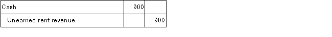 Four transactions described below were completed during 2016 by Russell Company. The books are adjusted only at year-end. A.On December 31, 2016, Russell Company owed employees $3,750 for wages that were earned by them during December and were not recorded. B.During 2016, Russell Company purchased office supplies that cost $1,000, which were placed in the supplies room for use as needed.The purchase was recorded as follows:    At January 1, 2016, the amount of unused office supplies was $300.At December 31, 2016, a physical count showed unused office supplies in the supply room amounting to $100.  C.On December 1, 2016, Russell Company rented some office space to another party.Russell Company collected $900 rent for the period December 1, 2016, to March 1, 2016.The December 1 transaction was recorded as follows:     D.On July 1, 2016, Russell Company borrowed $12,000 cash on a one-year, 8% interest-bearing, note payable.The interest is payable on the due date of the note, June 30, 2017.The borrowing was recorded as follows on July 1, 2016: