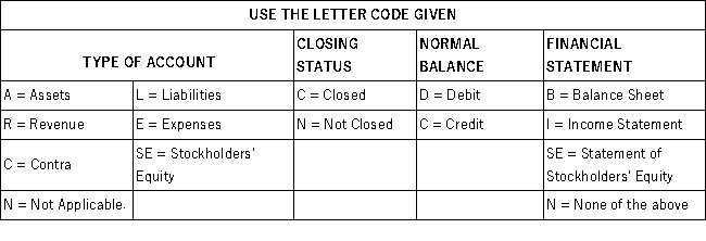 For each of the following accounts you are to enter one capital letter in each cell to indicate normal characteristics for each account.    