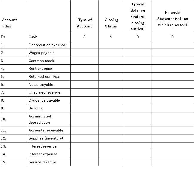 For each of the following accounts you are to enter one capital letter in each cell to indicate normal characteristics for each account.    
