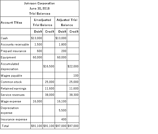 Johnson Corporation is completing the accounting information processing cycle at the end of the fiscal year, June 30, 2016. Johnson has provided the following trial balances as of June 30, 2016:   Required:  A.Reconstruct the adjusting entries and prepare a brief explanation of each. B.What is the amount of net income? C.Calculate earnings per share (EPS) assuming 1,000 shares of common stock are outstanding.