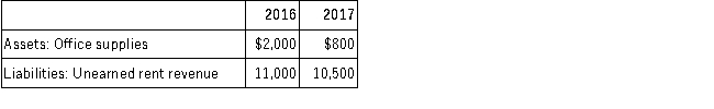 The comparative balance sheets of Titan Company for the years ended December 31, 2016 and 2017, reported the following selected amounts:   The 2017 income statement reported the following:   Required:  A.Calculate the total amount of office supplies purchased during 2017. B.Calculate the total amount of rent collected during 2017. C.In what section of the statement of cash flows would the payments for office supplies appear? D.In what section of the statement of cash flows would the collection for rents appear?