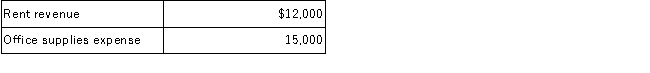 The comparative balance sheets of Titan Company for the years ended December 31, 2016 and 2017, reported the following selected amounts:   The 2017 income statement reported the following:   Required:  A.Calculate the total amount of office supplies purchased during 2017. B.Calculate the total amount of rent collected during 2017. C.In what section of the statement of cash flows would the payments for office supplies appear? D.In what section of the statement of cash flows would the collection for rents appear?