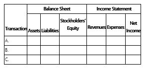 For each of the following transactions, indicate the direction of effects of the adjusting entry on the elements of the balance sheet and income statement. Using the following format, indicate + for increase, - for decrease, and NE for no effect. Do not leave any blank spaces. Transactions: A. Wages of $5,800 have been earned, but not paid to employees at the end of the year.  B. Supplies in the amount of $2,000 were used during the year, which are currently recorded in the office supplies (inventory) account.  C. Interest has accrued on a note payable.   