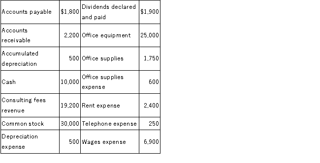 On September 1, 2016, Fast Track, Inc. was started with $30,000 invested by the owners as contributed capital. On September 30, 2016, the accounting records contained the following amounts:   Required: Prepare a statement of stockholders' equity for September, the first month of operation. Ignore income taxes.