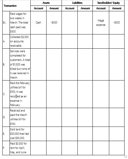 Part A. Perform transaction analysis for Blake Company regarding the following transactions for the month of March. Indicate the account affected by the transaction as well as the increase (+) or decrease (-) to the components of the accounting equation and the amount.    Part B. Determine whether the transactions A-F above affected cash flows during March. If so, determine the type of activity as an operating activity, an investing activity, or a financing activity. If cash is not affected use  no effect.  Place an X under the appropriate column for each transaction.     A. A.Collected $2,000 on accounts receivable. A.Perform transaction analysis for Blake Company regarding the following transactions for the month of March.Indicate the account affected by the transaction as well as the increase (+) or decrease (-) to the components of the accounting equation and the amount.Transaction Assets Liabilities Stockholders' Equity Account Amount Account Amount Account Amount Ex.Paid wages for two weeks in March.The total cash paid was $500.Cash -$500 Wage expense -$500 B. B.Services were completed for customers.A total of $1,500 was billed but none of it was received in March.