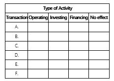 Part A. Perform transaction analysis for Blake Company regarding the following transactions for the month of March. Indicate the account affected by the transaction as well as the increase (+) or decrease (-) to the components of the accounting equation and the amount.    Part B. Determine whether the transactions A-F above affected cash flows during March. If so, determine the type of activity as an operating activity, an investing activity, or a financing activity. If cash is not affected use  no effect.  Place an X under the appropriate column for each transaction.     A. A.Collected $2,000 on accounts receivable. A.Perform transaction analysis for Blake Company regarding the following transactions for the month of March.Indicate the account affected by the transaction as well as the increase (+) or decrease (-) to the components of the accounting equation and the amount.Transaction Assets Liabilities Stockholders' Equity Account Amount Account Amount Account Amount Ex.Paid wages for two weeks in March.The total cash paid was $500.Cash -$500 Wage expense -$500 B. B.Services were completed for customers.A total of $1,500 was billed but none of it was received in March.